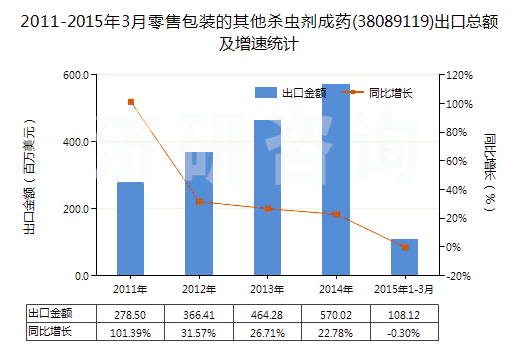 2011-2015年3月零售包裝的其他殺蟲劑成藥(38089119)出口總額及增速統(tǒng)計(jì)